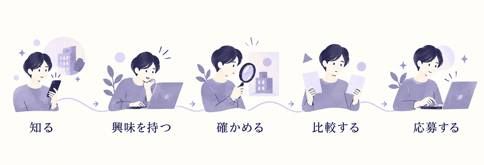 知る・興味を持つ・確かめる・比較する・応募するの5段階を示すイラスト